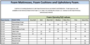 Upholstery Foam Density Chart
